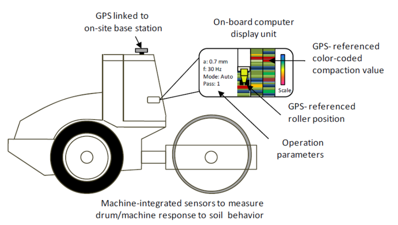 Overview of CCC/IC compaction monitoring systems. (from White and Vennapusa 2010). Overview of CCC/IC compaction monitoring systems. (from White and Vennapusa 2010).
