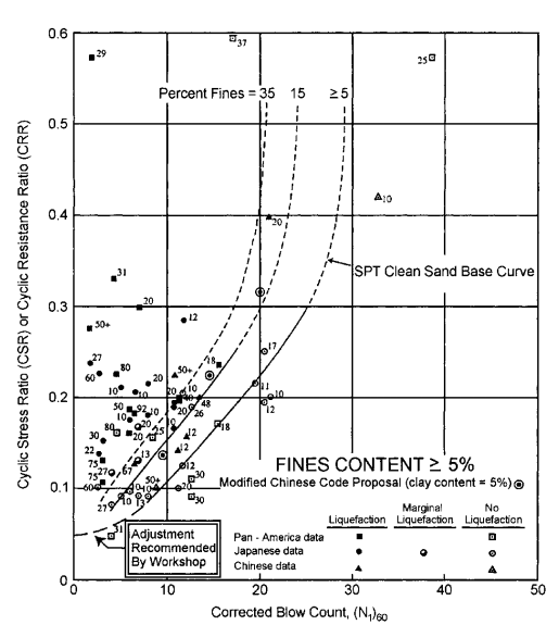 SPT liquefaction chart showing limits of liquefaction for a magnitude 7.5 earthquake. Horizontal axis is the corrected SPT blowcount, vertical axis is the cyclic stress ratio (CSR) or cyclic resistance ratio (CRR).