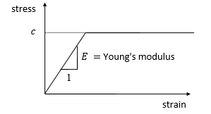 Diagram showing stress-strain relationship for an elasto-plastic material.