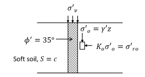 Diagram showing stone column in soft soil with phi = 35 degrees for the stone and an element with vertical and horizontal stresses.