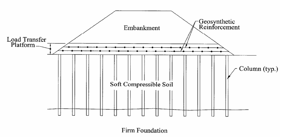 Cross section diagram of a column supported embankment with a load transfer platform.