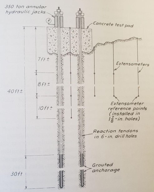 Diagram of the rock load test with instrumentation used to assess the Manhattan schist bedrock at the site of the Twin Towers.  Source: Peck et al. (1974).