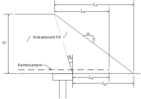 Figure 4. Definition of Ls, Le, Lb, Lp, and θp