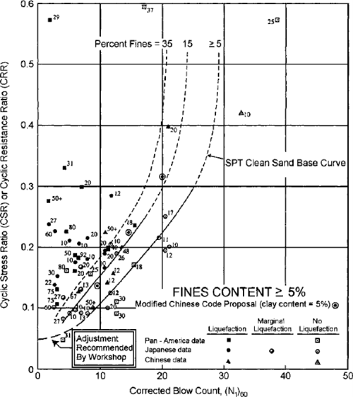 SPT liquefaction chart showing limits of liquefaction for a magnitude 7.5 earthquake. Horizontal axis is the corrected SPT blowcount, vertical axis is the cyclic stress ratio (CSR) or cyclic resistance ratio (CRR).