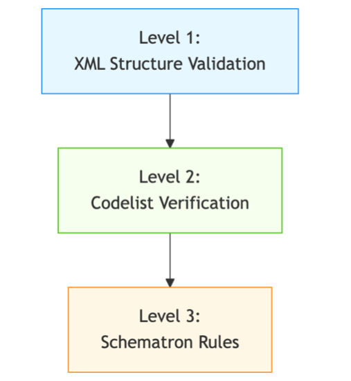 Flowchart of levels of validation